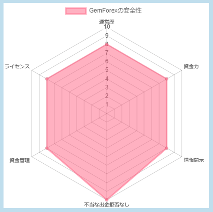 GemForexの安全性の評価